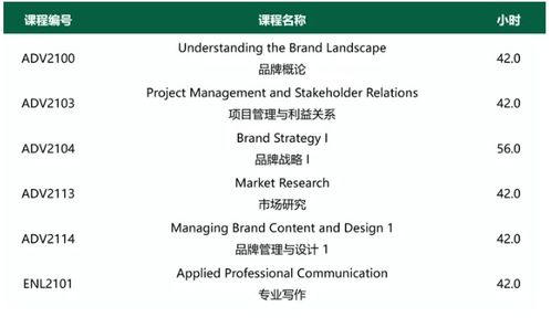 品牌的力量 亚岗昆学院新增品牌管理2年研文专业，开启职业新篇章