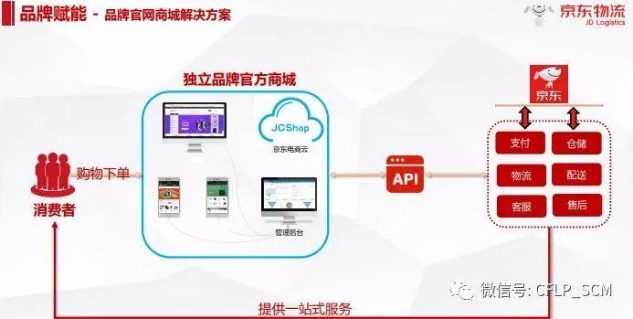 京东物流“无界供应链”模式创新与品牌管理实践——张家港论坛分享